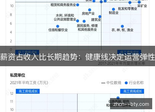 薪资占收入比长期趋势:健康线决定运营弹性 薪资占收入比长期趋势:健康线决定运营弹性